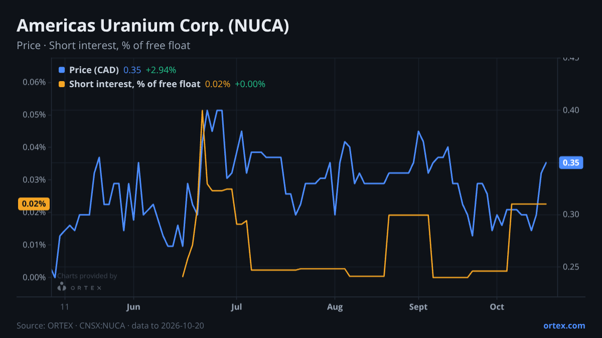 ORTEX chart of Americas Uranium Corp. (NUCA) share price and short interest (% of free float), six months to October 20, 2026