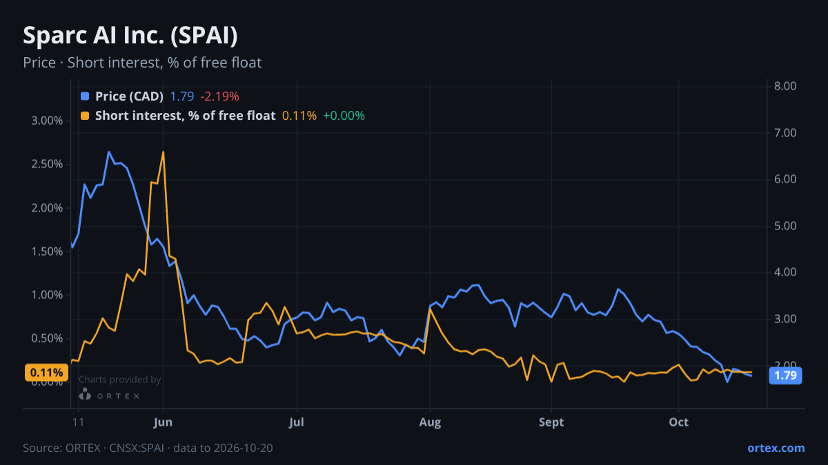 ORTEX chart of Sparc AI Inc. (SPAI) share price and short interest (% of free float), six months to October 20, 2026