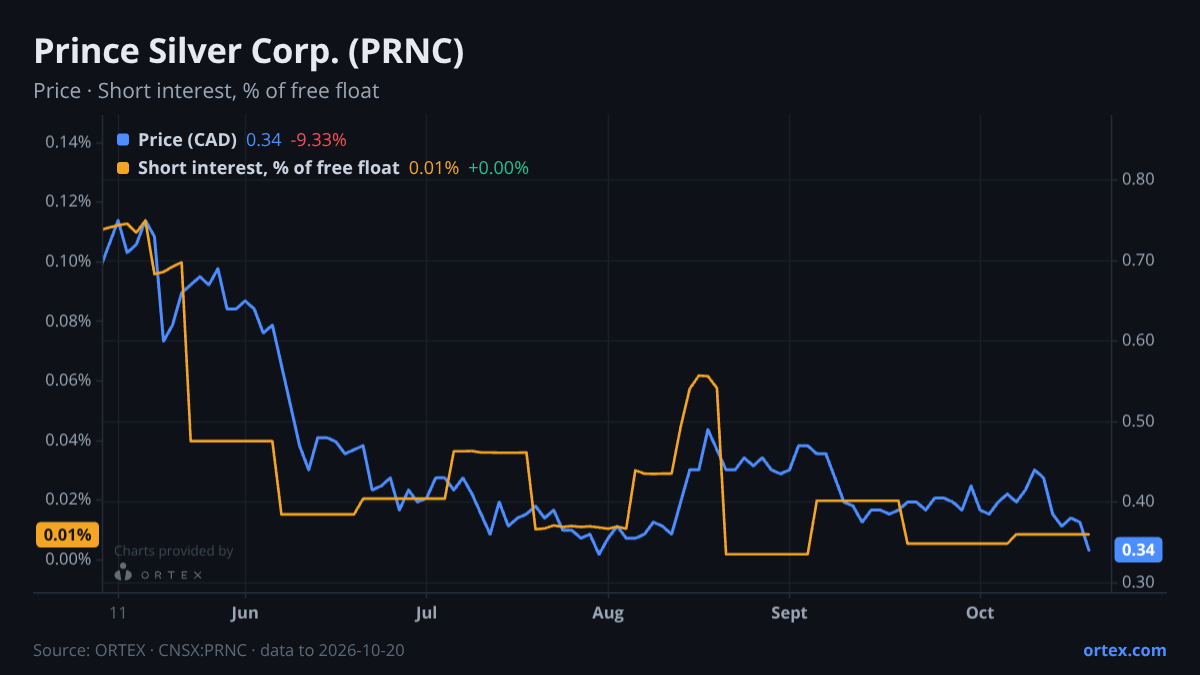 ORTEX chart of Prince Silver Corp. (PRNC) share price and short interest (% of free float), six months to October 20, 2026