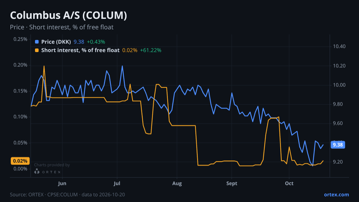 ORTEX chart of Columbus A/S (COLUM) share price and short interest (% of free float), six months to October 20, 2026