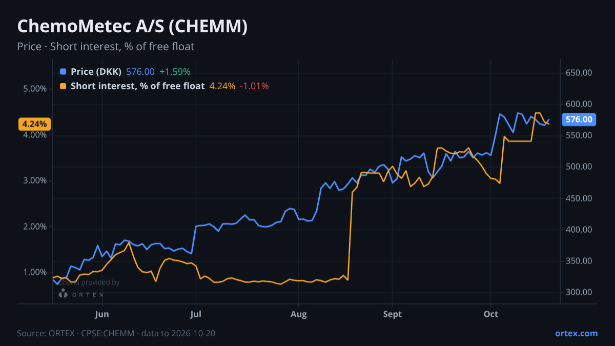 ORTEX chart of ChemoMetec A/S (CHEMM) share price and short interest (% of free float), six months to October 20, 2026