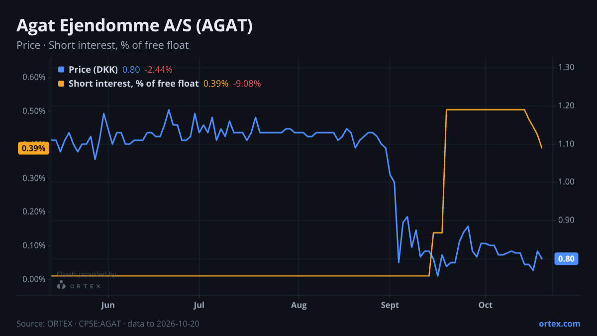 ORTEX chart of Agat Ejendomme A/S (AGAT) share price and short interest (% of free float), six months to October 20, 2026