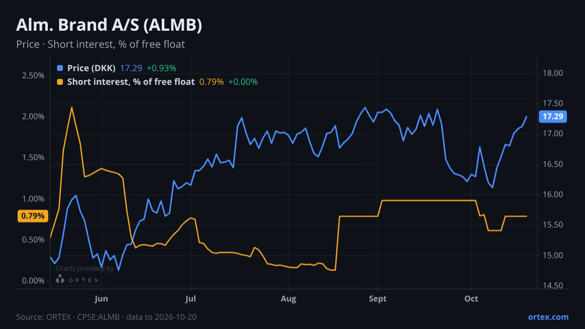 ORTEX chart of Alm. Brand A/S (ALMB) share price and short interest (% of free float), six months to October 20, 2026