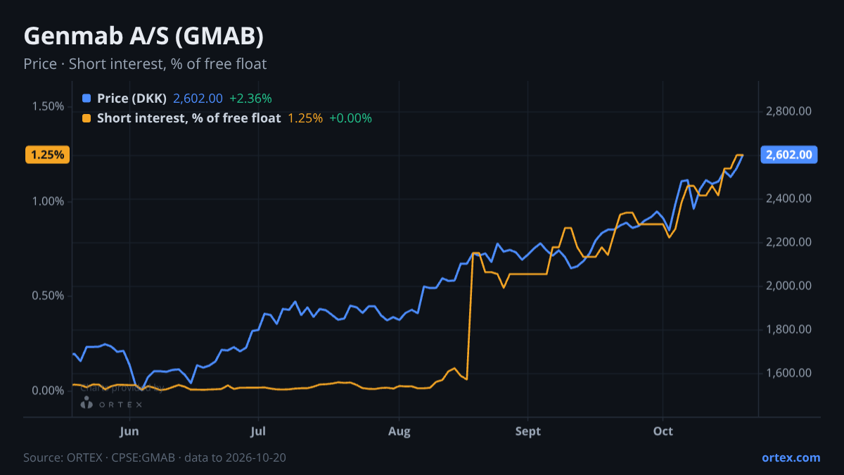 ORTEX chart of Genmab A/S (GMAB) share price and short interest (% of free float), six months to October 20, 2026