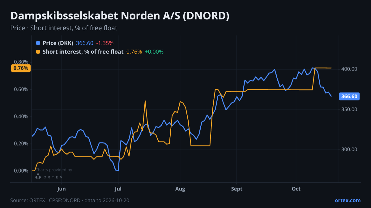 ORTEX chart of Dampskibsselskabet Norden A/S (DNORD) share price and short interest (% of free float), six months to October 20, 2026