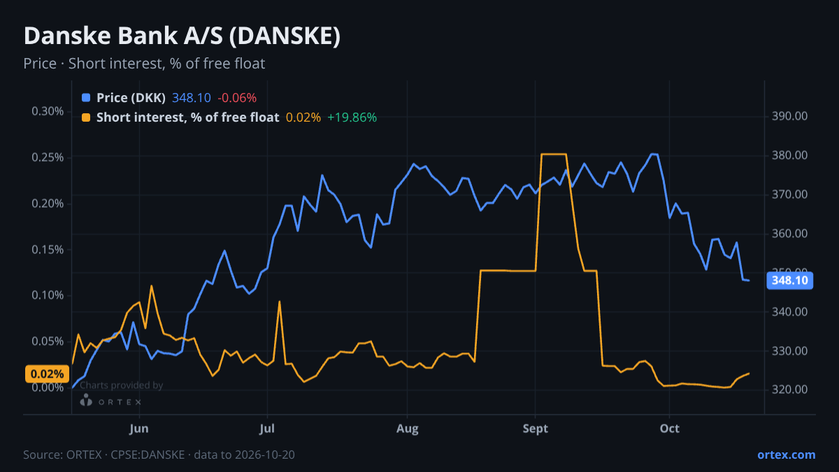 ORTEX chart of Danske Bank A/S (DANSKE) share price and short interest (% of free float), six months to October 20, 2026