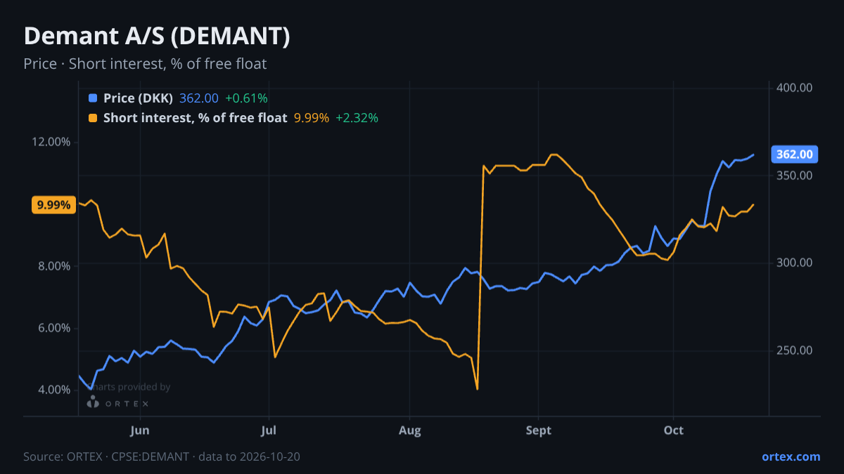 ORTEX chart of Demant A/S (DEMANT) share price and short interest (% of free float), six months to October 20, 2026