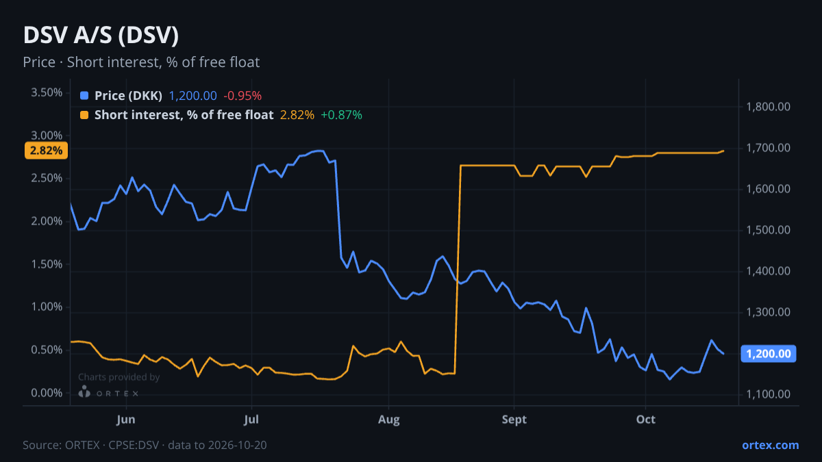 ORTEX chart of DSV A/S (DSV) share price and short interest (% of free float), six months to October 20, 2026