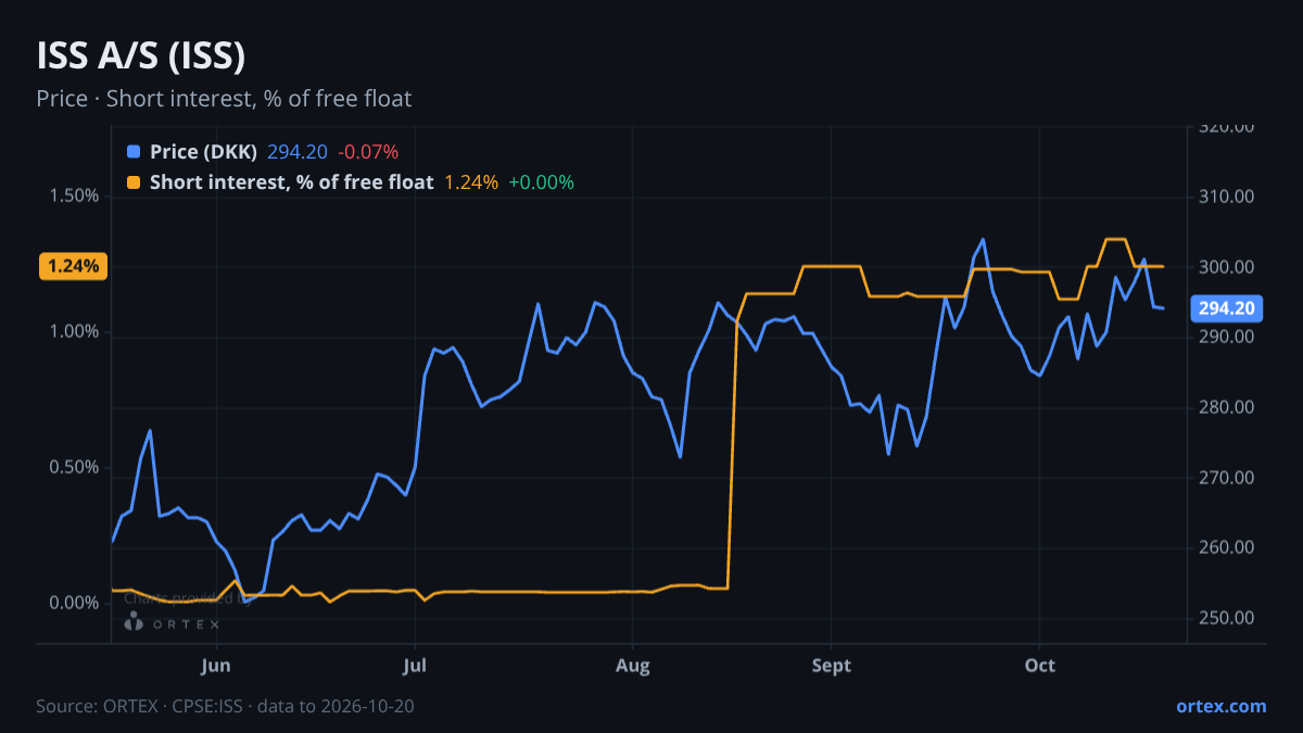 ORTEX chart of ISS A/S (ISS) share price and short interest (% of free float), six months to October 20, 2026