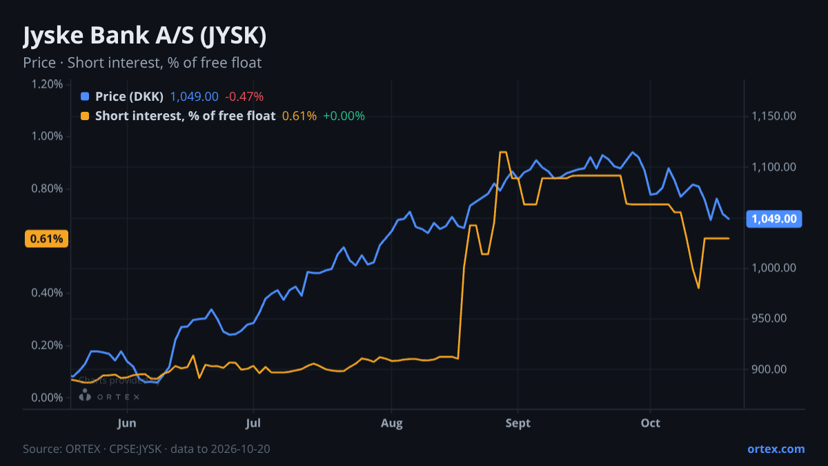 ORTEX chart of Jyske Bank A/S (JYSK) share price and short interest (% of free float), six months to October 20, 2026