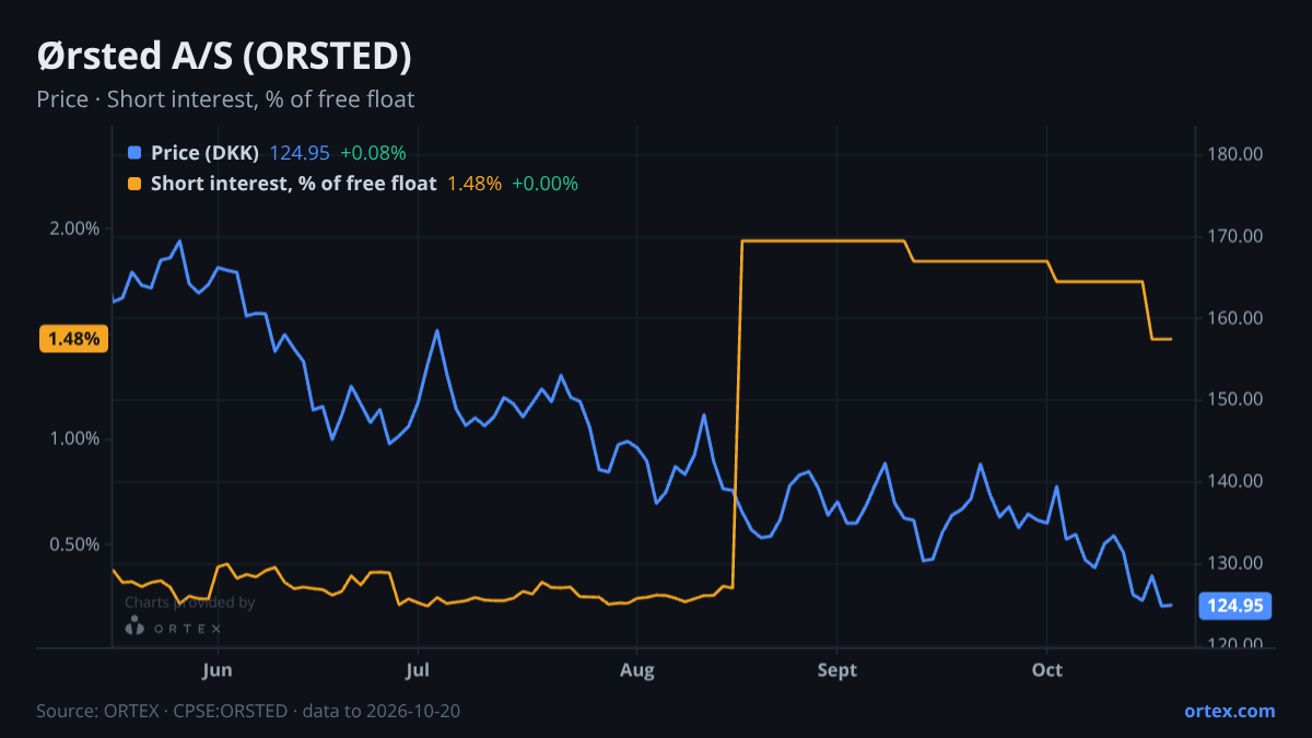 ORTEX chart of Ørsted A/S (ORSTED) share price and short interest (% of free float), six months to October 20, 2026