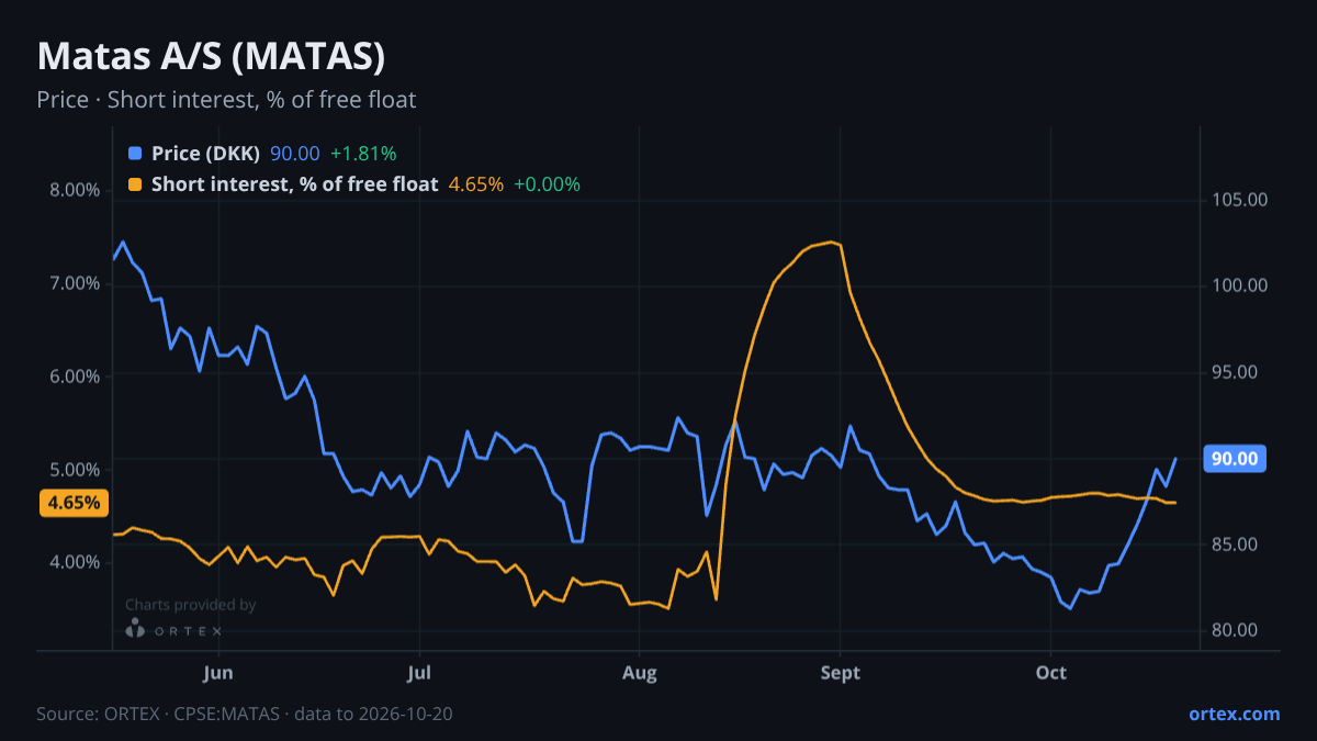 ORTEX chart of Matas A/S (MATAS) share price and short interest (% of free float), six months to October 20, 2026