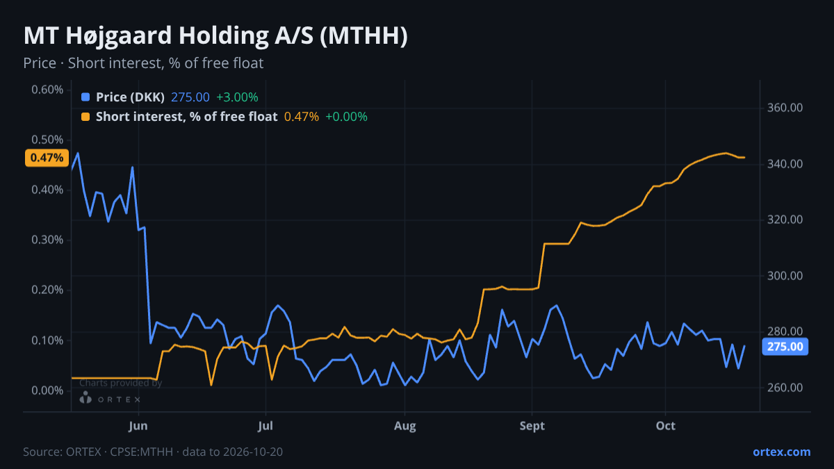 ORTEX chart of MT Højgaard Holding A/S (MTHH) share price and short interest (% of free float), six months to October 20, 2026