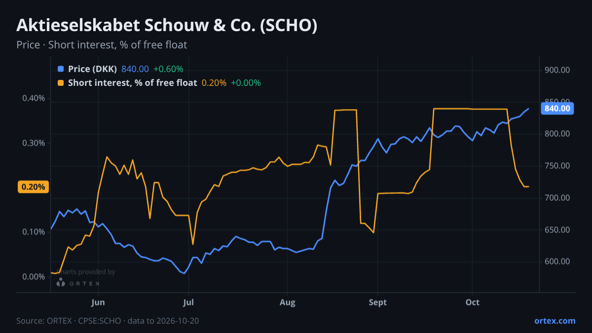ORTEX chart of Aktieselskabet Schouw & Co. (SCHO) share price and short interest (% of free float), six months to October 20, 2026