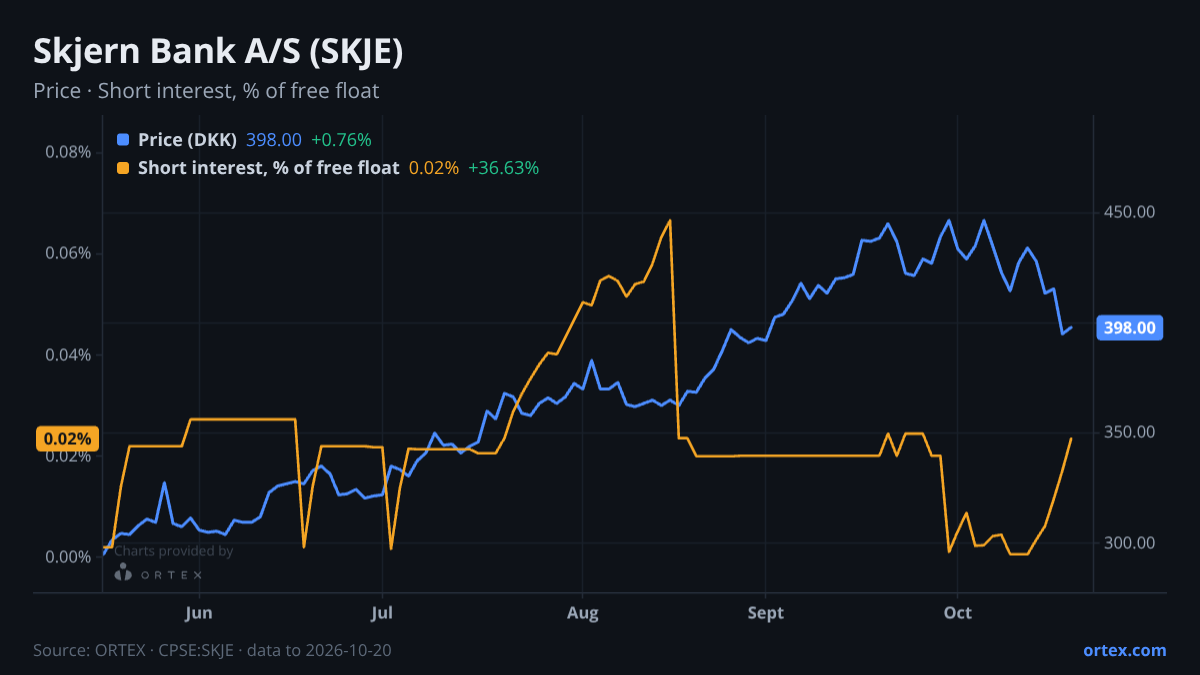 ORTEX chart of Skjern Bank A/S (SKJE) share price and short interest (% of free float), six months to October 20, 2026