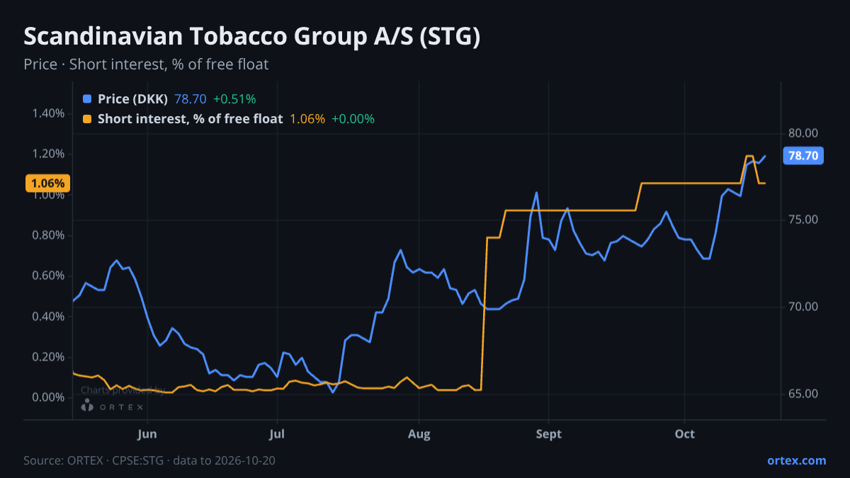 ORTEX chart of Scandinavian Tobacco Group A/S (STG) share price and short interest (% of free float), six months to October 20, 2026