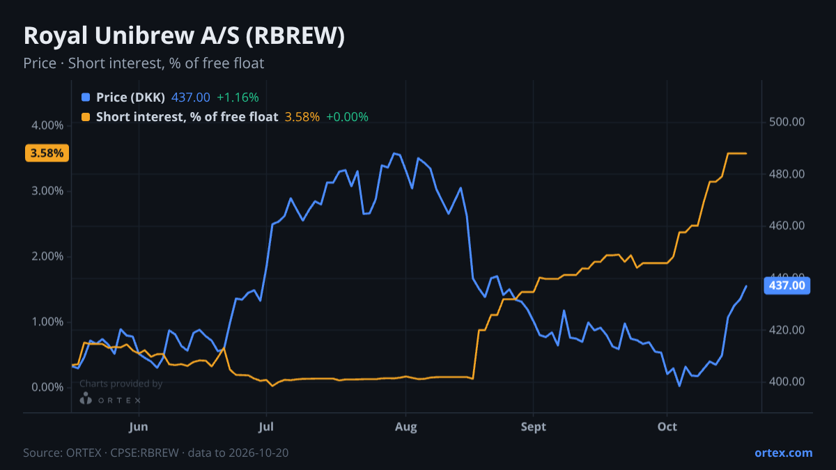 ORTEX chart of Royal Unibrew A/S (RBREW) share price and short interest (% of free float), six months to October 20, 2026