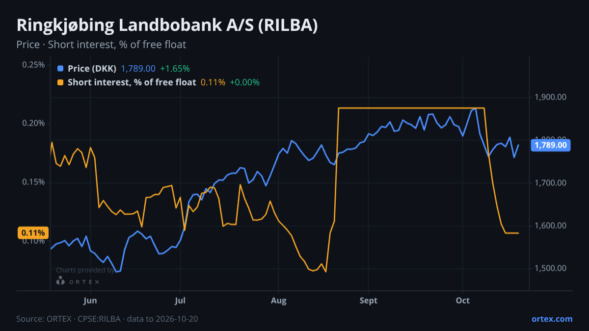 ORTEX chart of Ringkjøbing Landbobank A/S (RILBA) share price and short interest (% of free float), six months to October 20, 2026