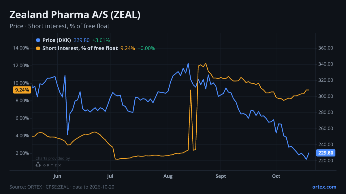 ORTEX chart of Zealand Pharma A/S (ZEAL) share price and short interest (% of free float), six months to October 20, 2026