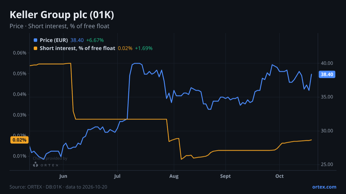 ORTEX chart of Keller Group plc (01K) share price and short interest (% of free float), six months to October 20, 2026