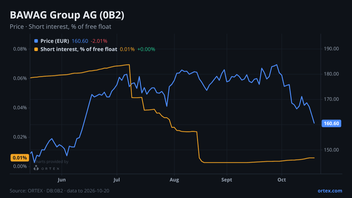 ORTEX chart of BAWAG Group AG (0B2) share price and short interest (% of free float), six months to October 20, 2026