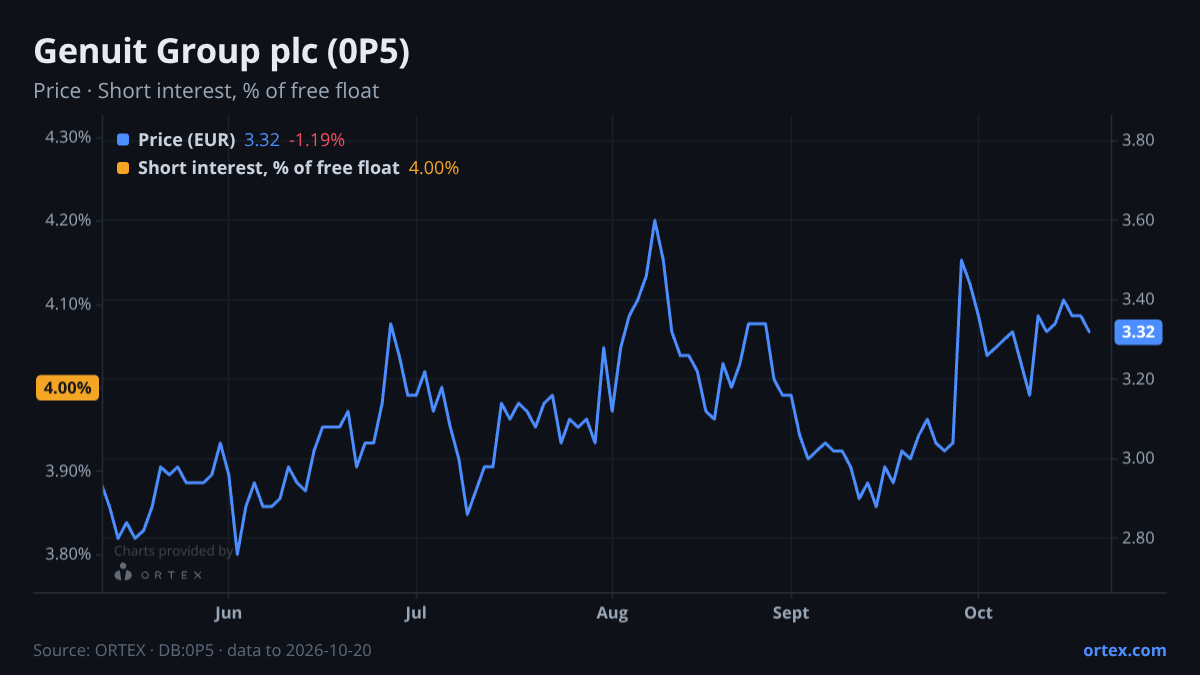 ORTEX chart of Genuit Group plc (0P5) share price and short interest (% of free float), six months to October 20, 2026