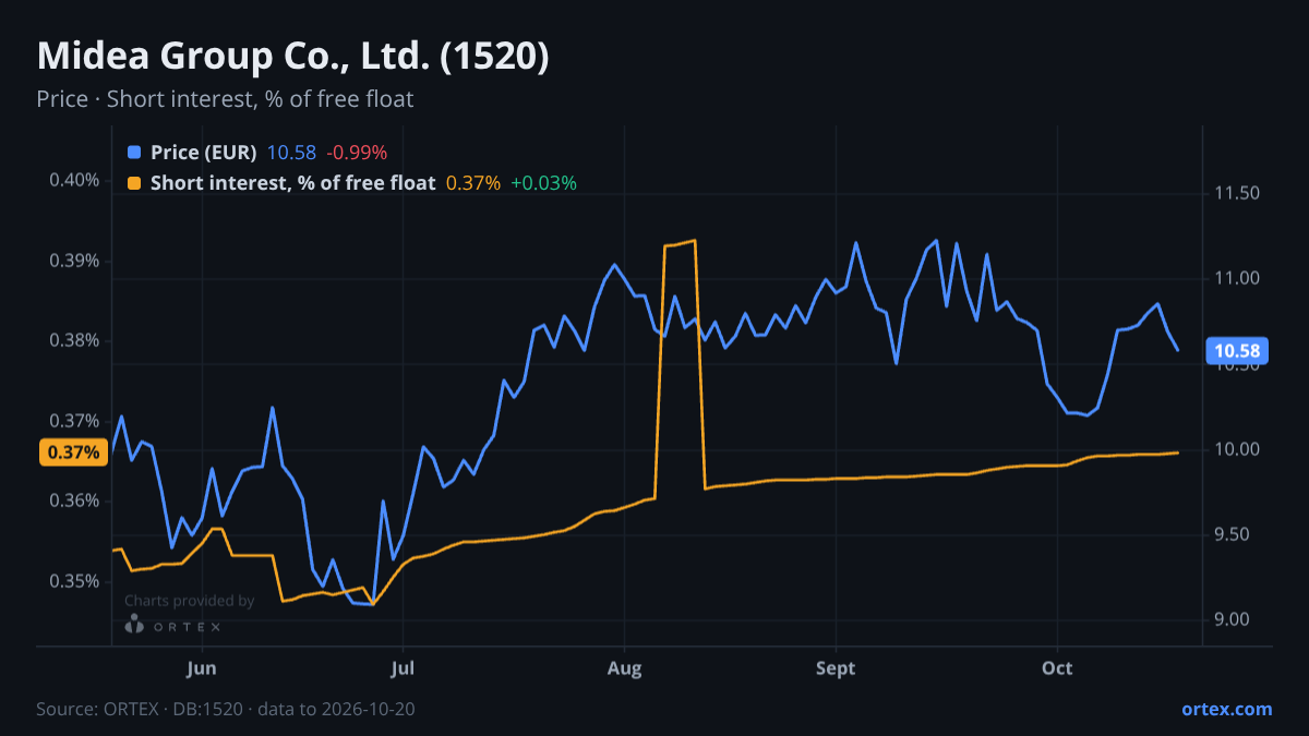 ORTEX chart of Midea Group Co., Ltd. (1520) share price and short interest (% of free float), six months to October 20, 2026