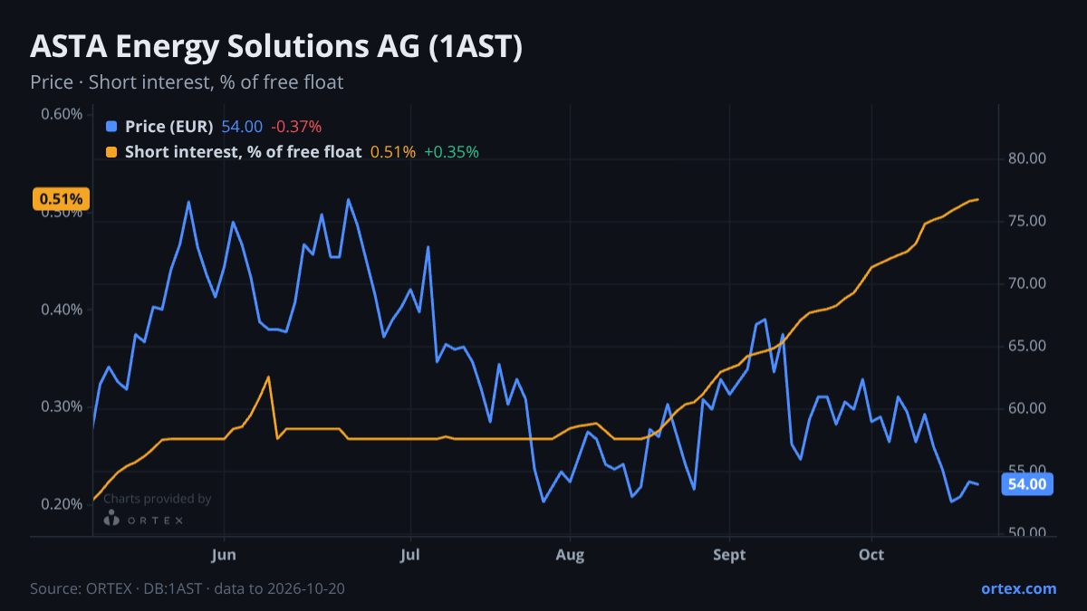 ORTEX chart of ASTA Energy Solutions AG (1AST) share price and short interest (% of free float), six months to October 20, 2026