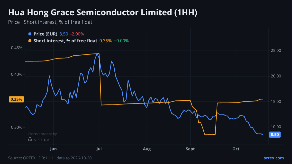 ORTEX chart of Hua Hong Grace Semiconductor Limited (1HH) share price and short interest (% of free float), six months to October 20, 2026