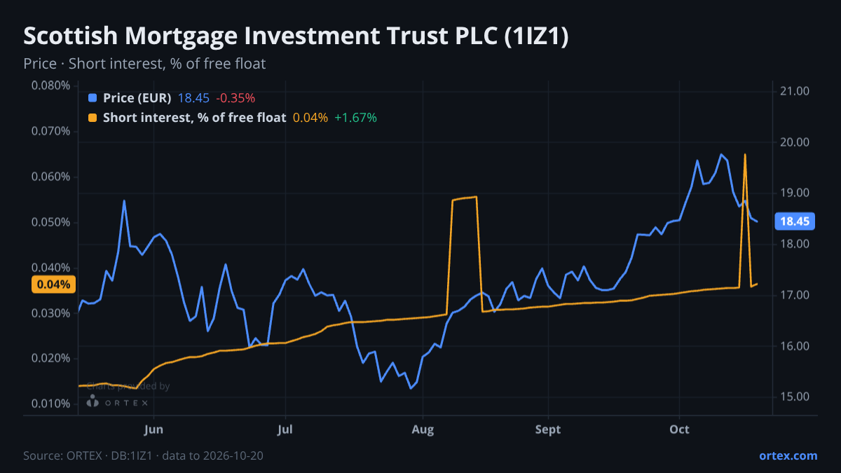 ORTEX chart of Scottish Mortgage Investment Trust PLC (1IZ1) share price and short interest (% of free float), six months to October 20, 2026