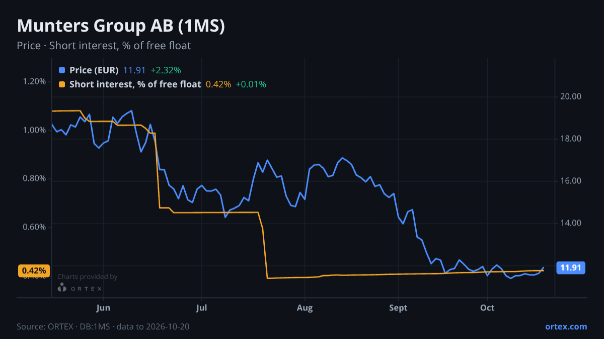 ORTEX chart of Munters Group AB (publ) (1MS) share price and short interest (% of free float), six months to October 20, 2026