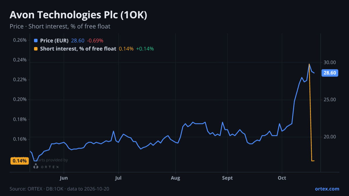 ORTEX chart of Avon Technologies Plc (1OK) share price and short interest (% of free float), six months to October 20, 2026