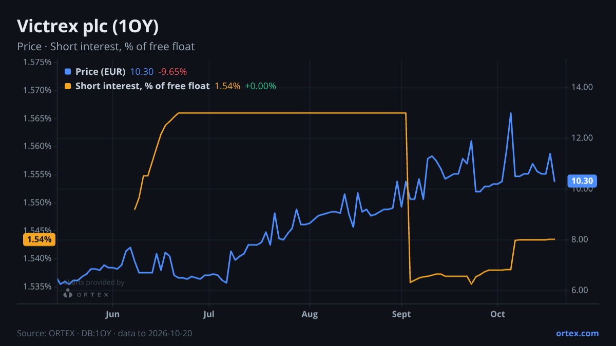 ORTEX chart of Victrex plc (1OY) share price and short interest (% of free float), six months to October 20, 2026