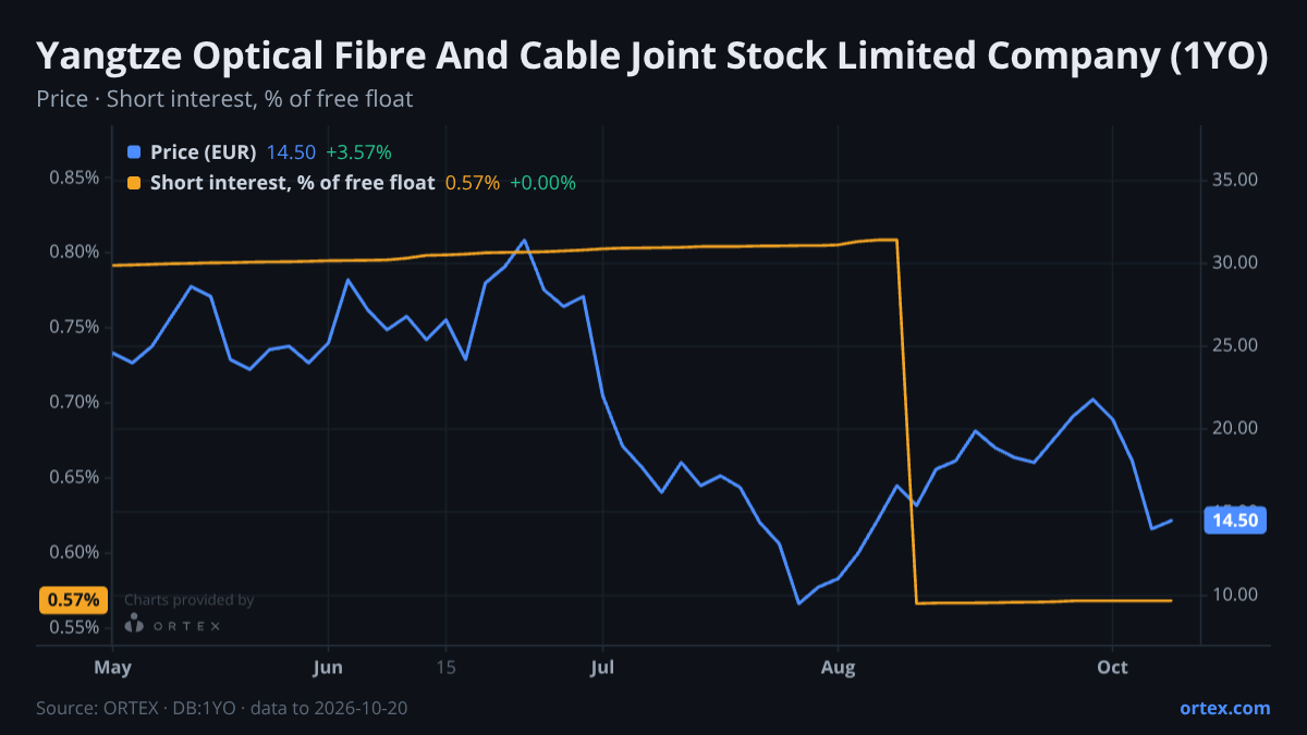 ORTEX chart of Yangtze Optical Fibre And Cable Joint Stock Limited Company (1YO) share price and short interest (% of free float), six months to October 20, 2026