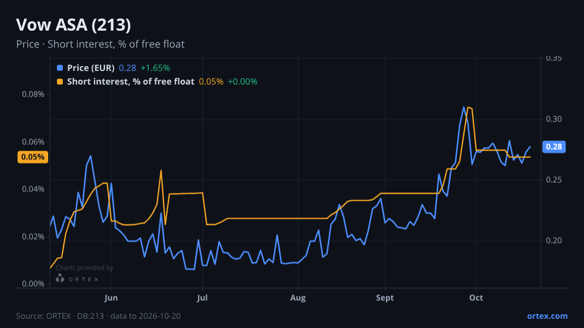 ORTEX chart of Vow ASA (213) share price and short interest (% of free float), six months to October 20, 2026