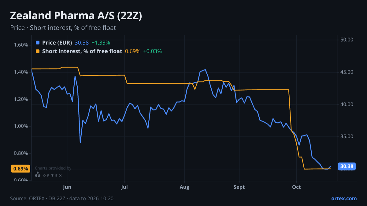 ORTEX chart of Zealand Pharma A/S (22Z) share price and short interest (% of free float), six months to October 20, 2026