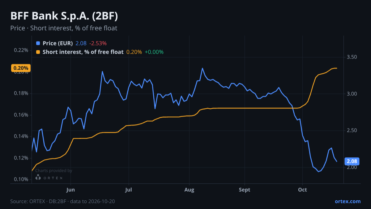 ORTEX chart of BFF Bank S.p.A. (2BF) share price and short interest (% of free float), six months to October 20, 2026