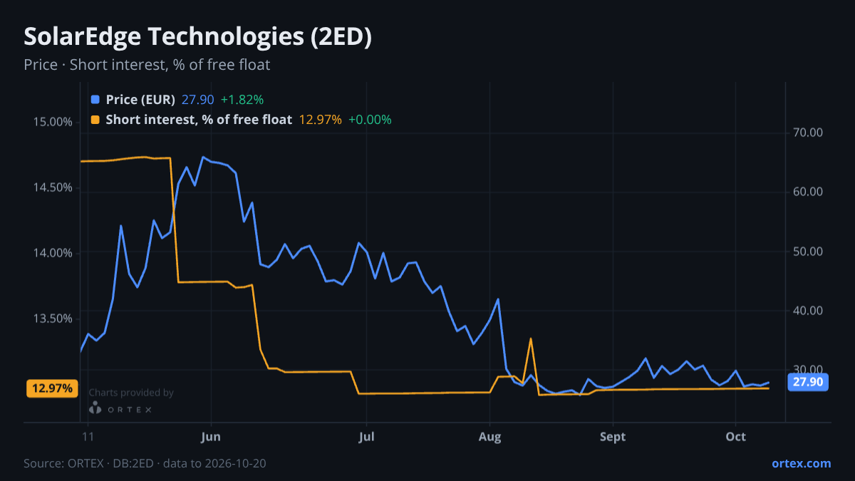 ORTEX chart of SolarEdge Technologies, Inc. (2ED) share price and short interest (% of free float), six months to October 20, 2026