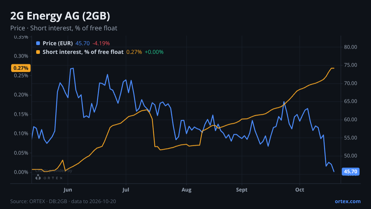 ORTEX chart of 2G Energy AG (2GB) share price and short interest (% of free float), six months to October 20, 2026