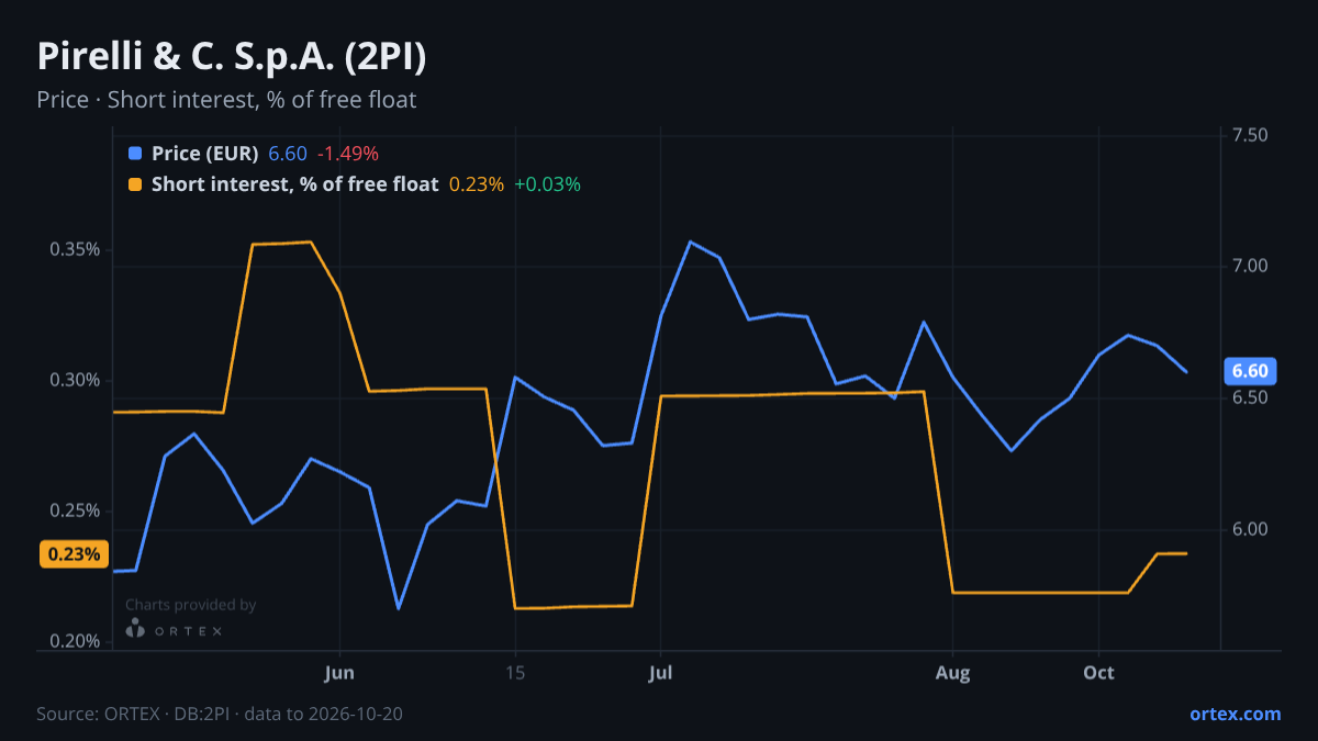 ORTEX chart of Pirelli & C. S.p.A. (2PI) share price and short interest (% of free float), six months to October 20, 2026