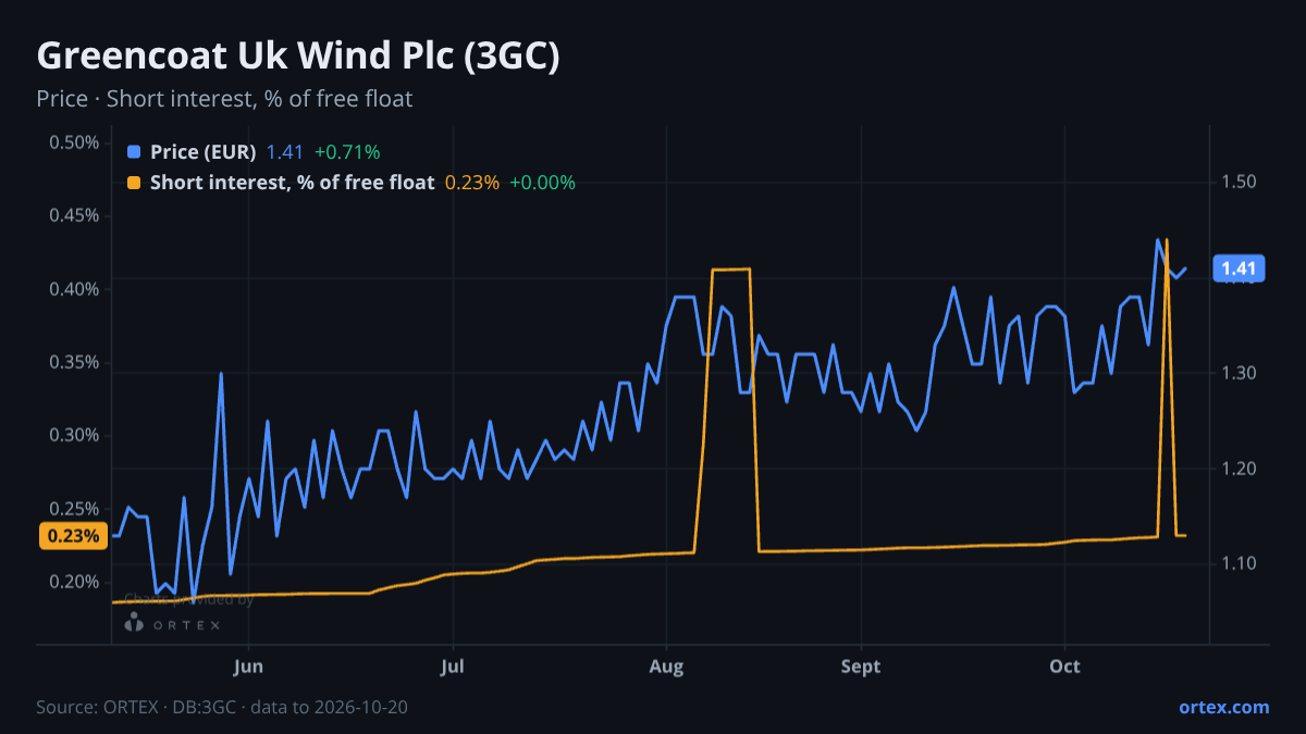 ORTEX chart of Greencoat Uk Wind Plc (3GC) share price and short interest (% of free float), six months to October 20, 2026
