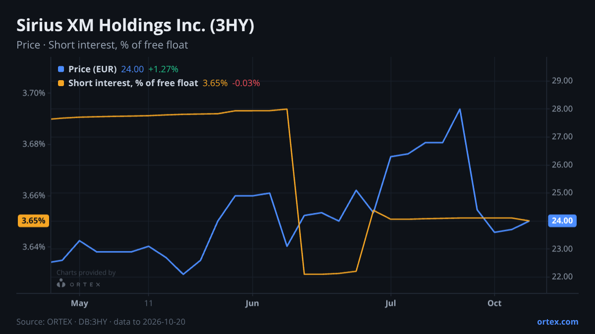 ORTEX chart of Sirius XM Holdings Inc. (3HY) share price and short interest (% of free float), six months to October 20, 2026