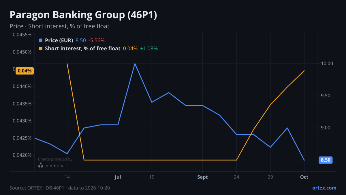 ORTEX chart of Paragon Banking Group PLC (46P1) share price and short interest (% of free float), six months to October 20, 2026