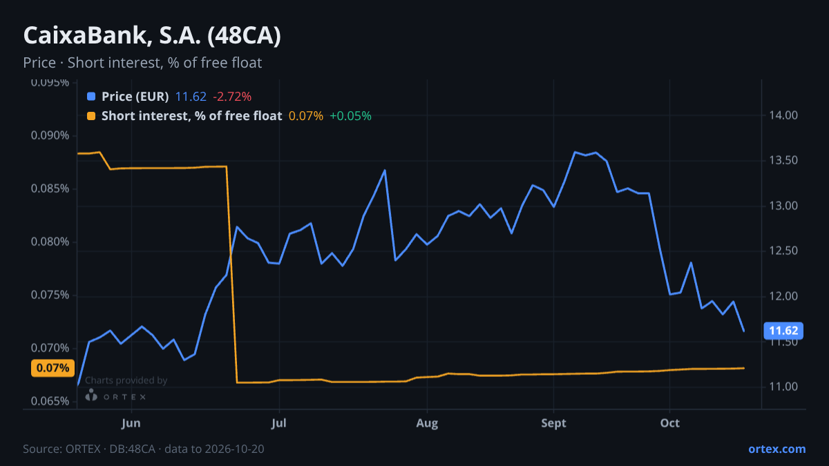 ORTEX chart of CaixaBank, S.A. (48CA) share price and short interest (% of free float), six months to October 20, 2026