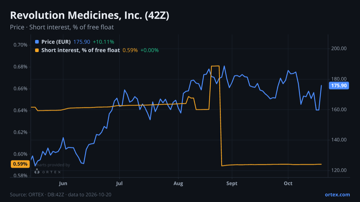 ORTEX chart of Revolution Medicines, Inc. (42Z) share price and short interest (% of free float), six months to October 20, 2026