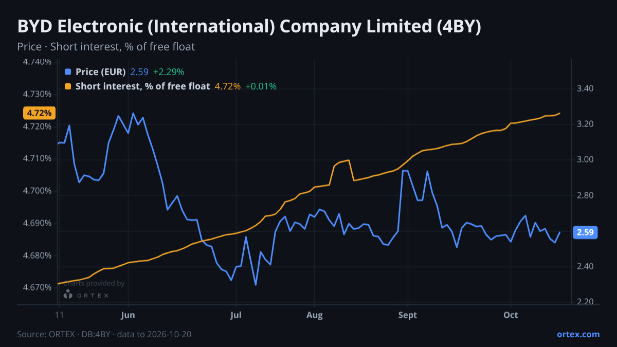 ORTEX chart of BYD Electronic (International) Company Limited (4BY) share price and short interest (% of free float), six months to October 20, 2026