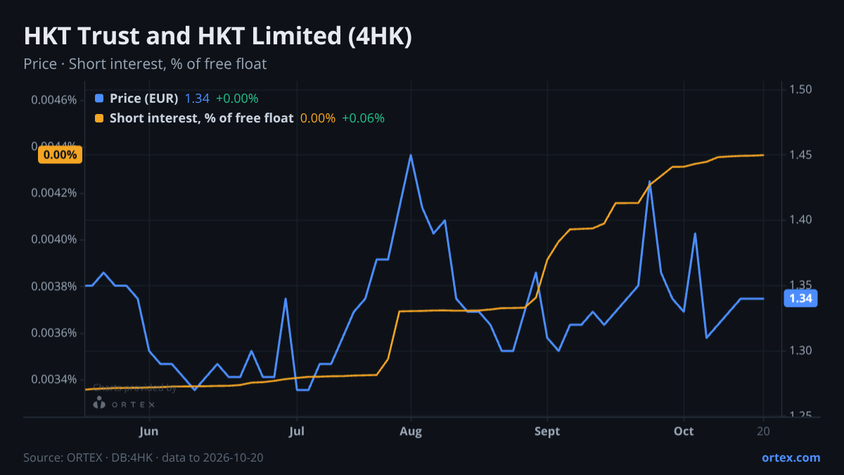 ORTEX chart of HKT Trust and HKT Limited (4HK) share price and short interest (% of free float), six months to October 20, 2026