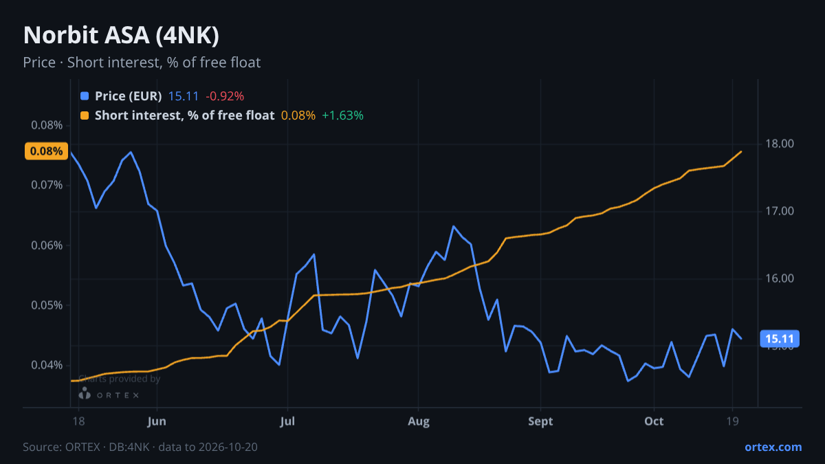 ORTEX chart of Norbit ASA (4NK) share price and short interest (% of free float), six months to October 20, 2026