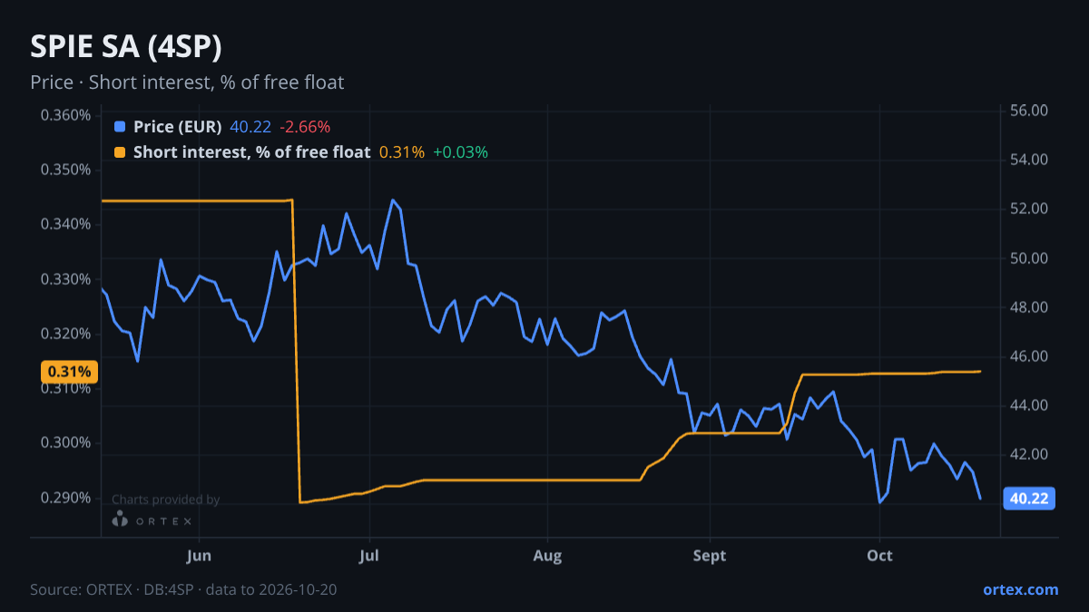 ORTEX chart of SPIE SA (4SP) share price and short interest (% of free float), six months to October 20, 2026
