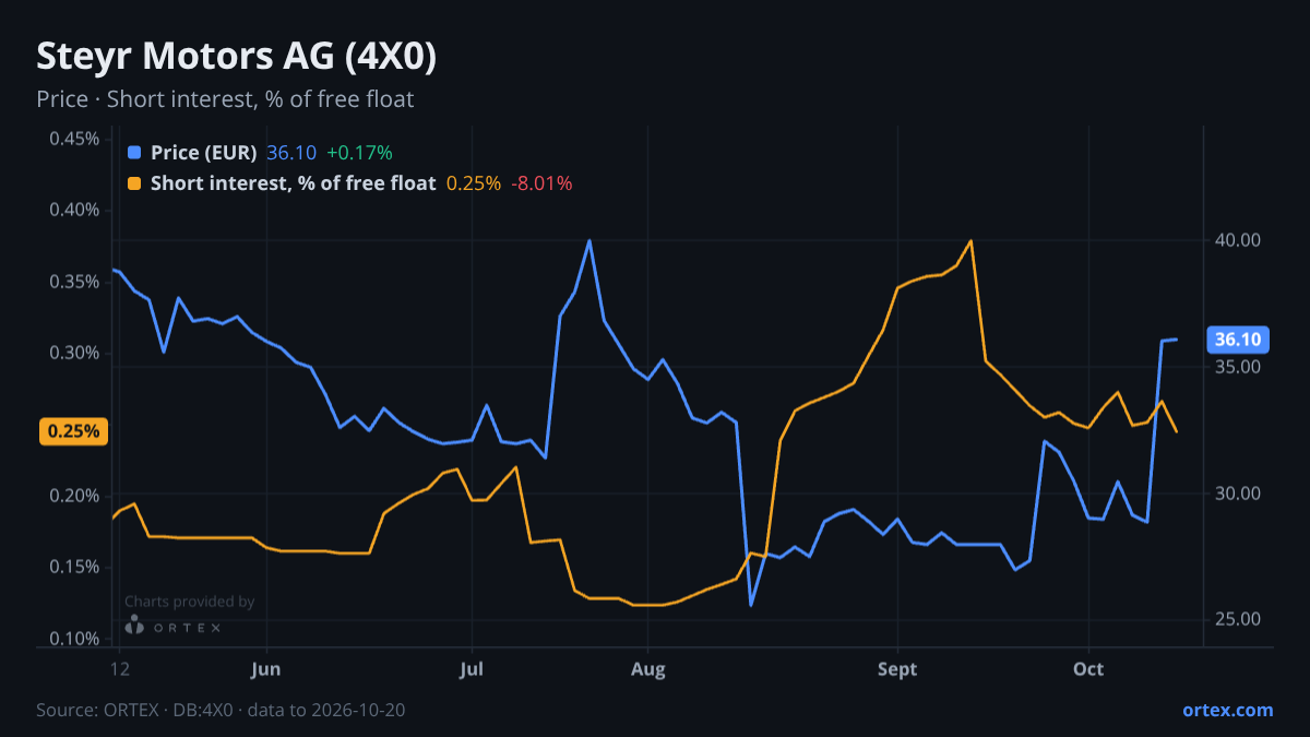 ORTEX chart of Steyr Motors AG (4X0) share price and short interest (% of free float), six months to October 20, 2026